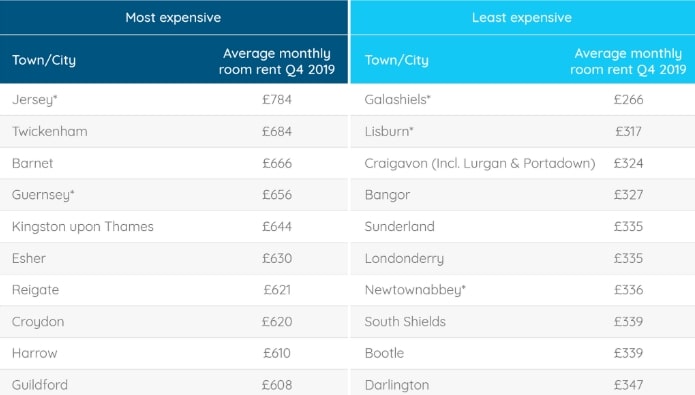 The most affordable vs most expensive places to live in the new decade
