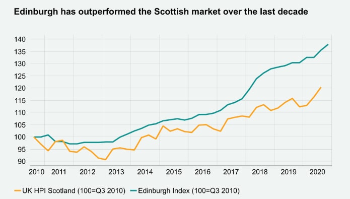 Ongoing boom! Scotland property market ends 2020 on a high note