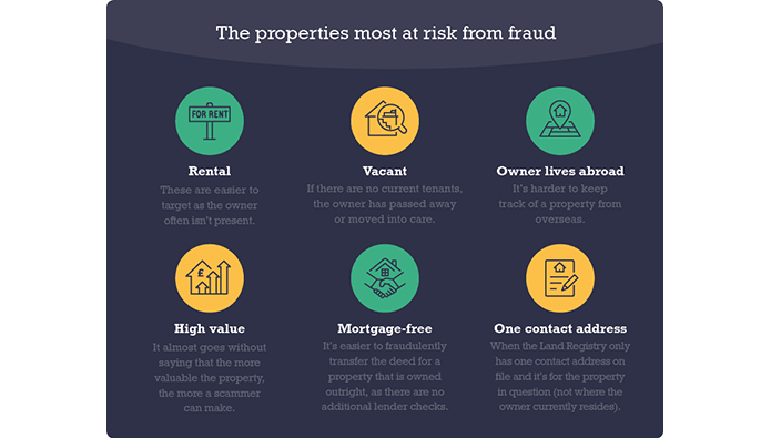 Average property scam costs victims £107,669, research finds