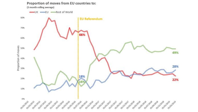 The Brexit effect: EU home movers snub UK after referendum