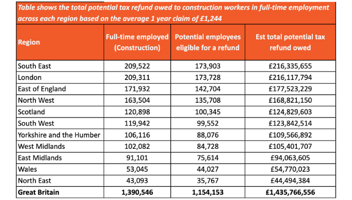UK construction workers owed £1.4bn in tax following market boom